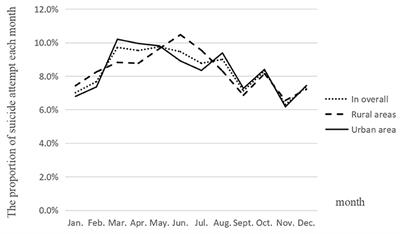 Comparison of Characteristics of Suicide Attempts Registered in Urban and Rural Areas in China